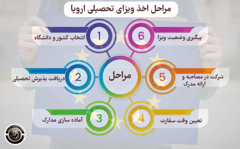 مراحل اخذ ویزای تحصیلی اروپا