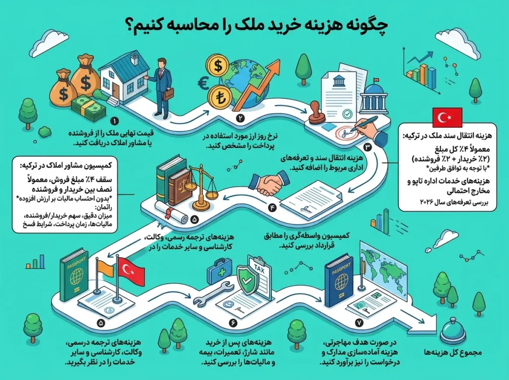 خرید ملک در ترکیه