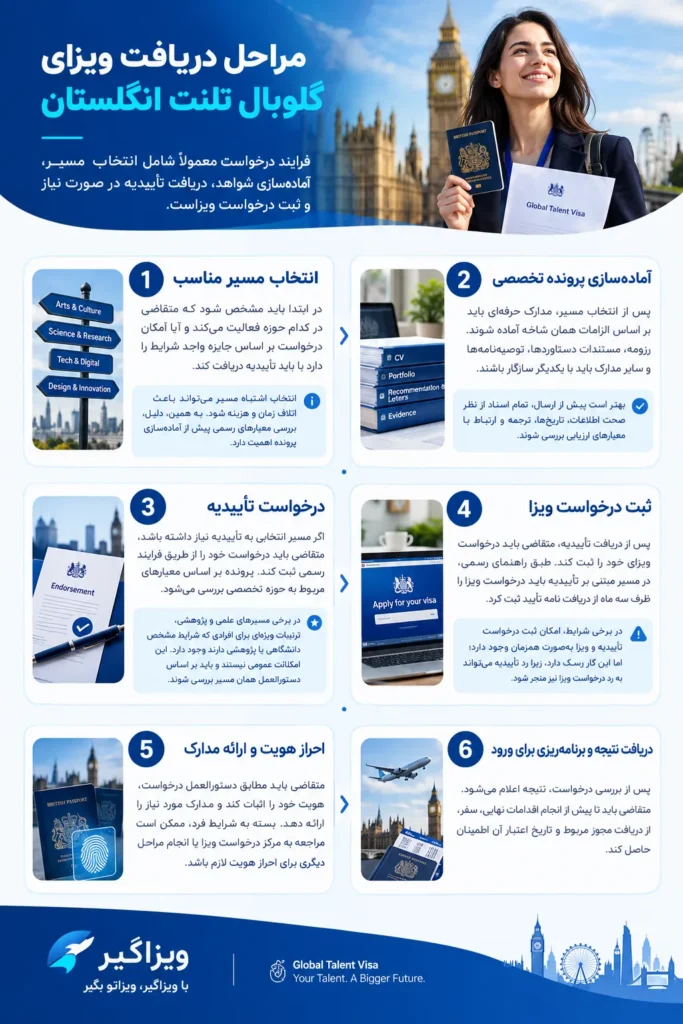 ویزای گلوبال تلنت